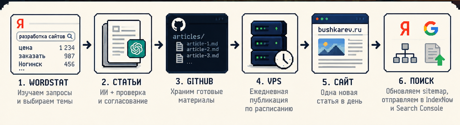 Схема автоматизации SEO-публикаций: Wordstat, подготовка статей, GitHub, VPS, сайт и поисковики.